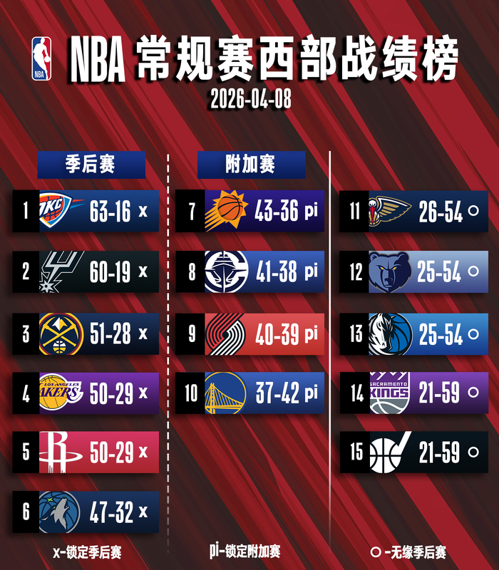 开云官网-8日常规赛排名观察：森林狼锁定季后赛 火箭战绩追平湖人|西部|附加赛|太阳|季后赛附加赛|明尼苏达森林狼队_新浪体育_新浪新闻